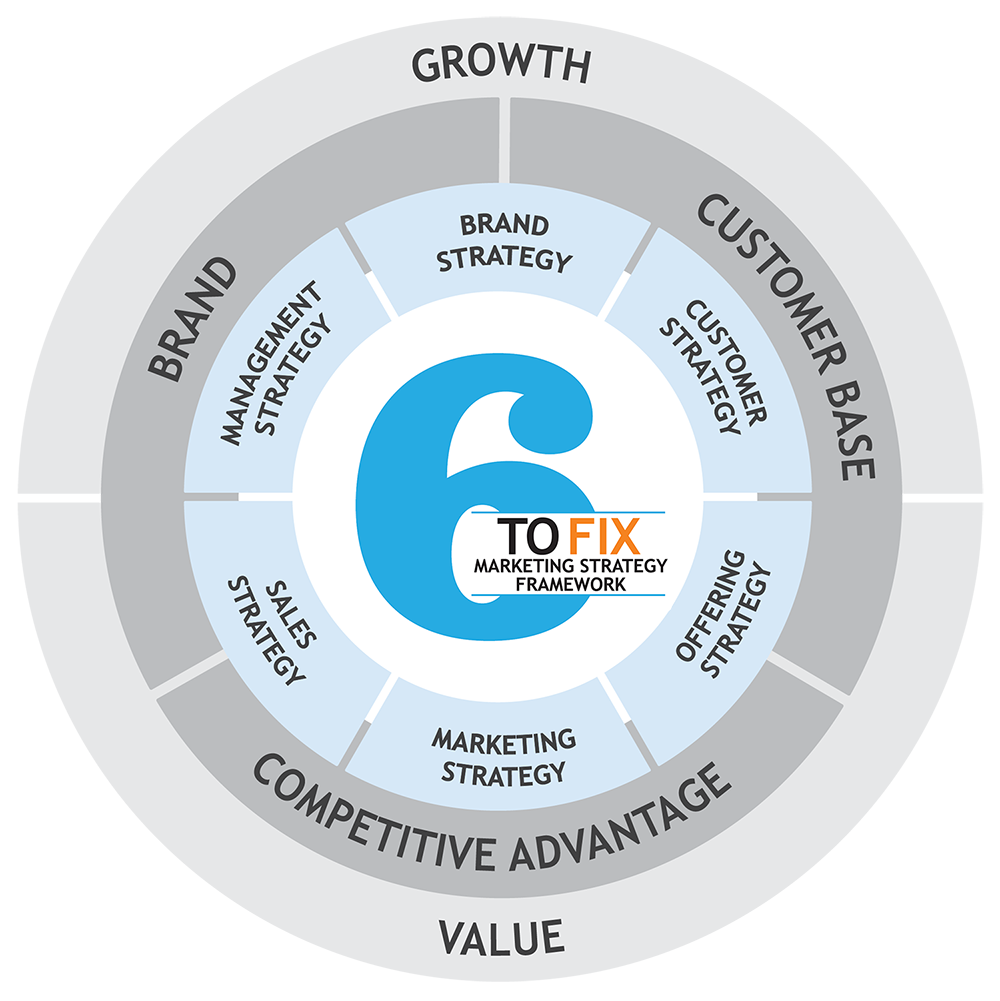 6 To Fix Marketing Strategy Framework image